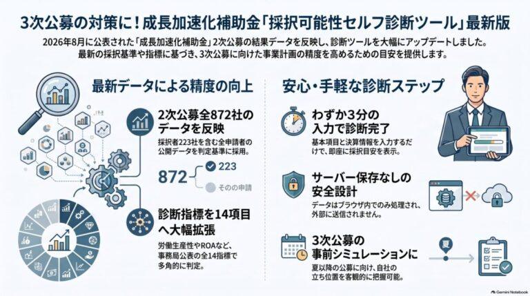 成長加速化補助金「採択可能性セルフ診断ツール」