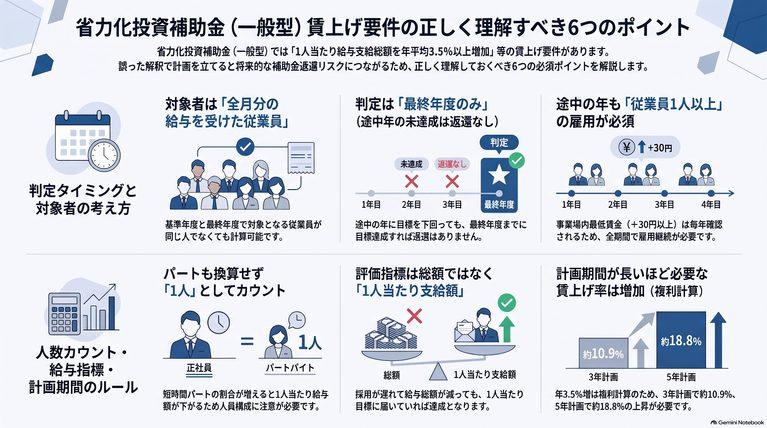 省力化投資補助金（一般型）の賃上げ要件、勘違いしやすい6つのポイント